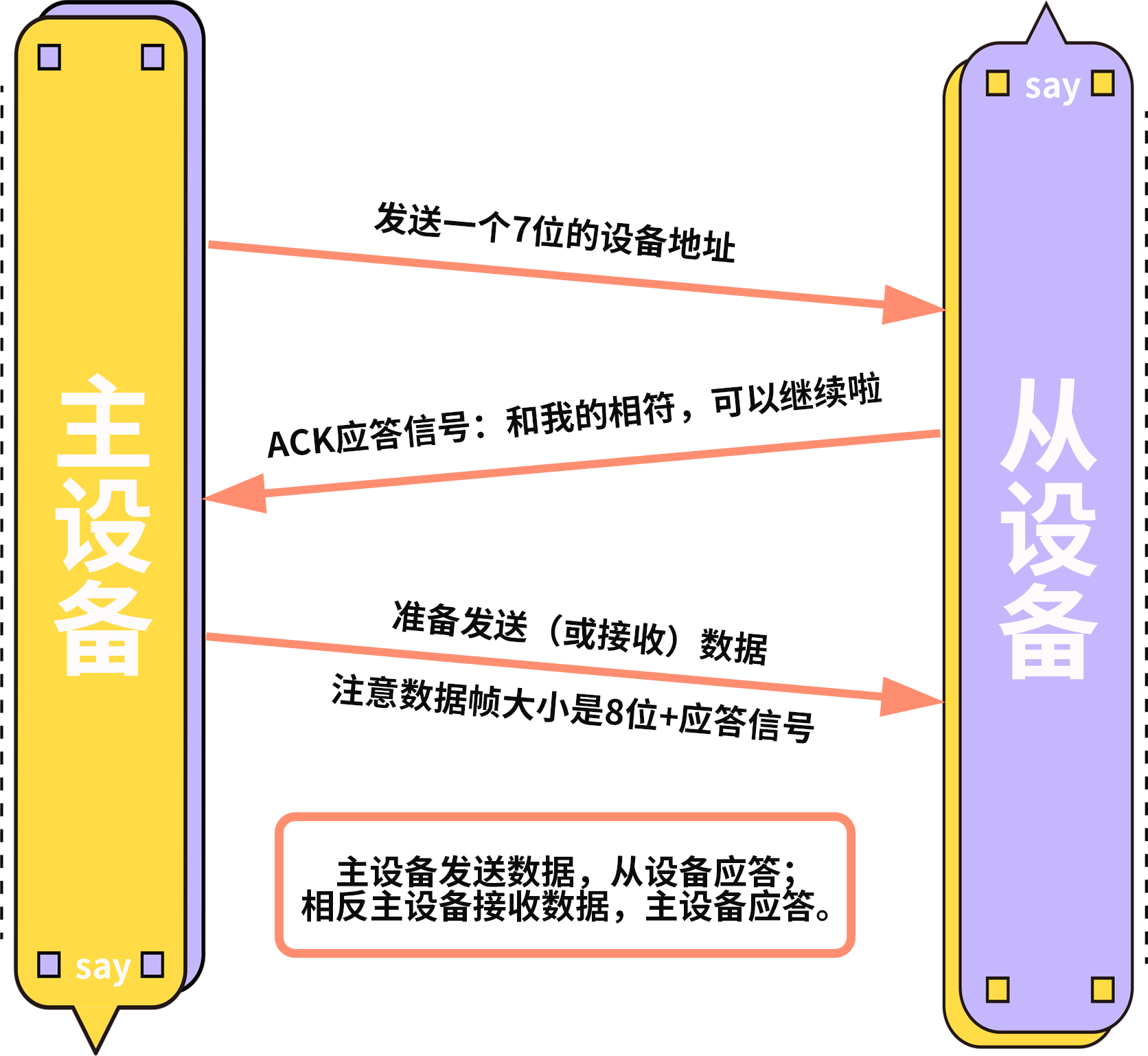 傳感器|信號調(diào)理芯片|集成電路設計|芯片